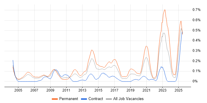 Job vacancy trend for GTM Strategy in Berkshire