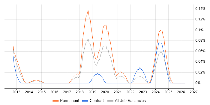 Guice job vacancy trend in Berkshire