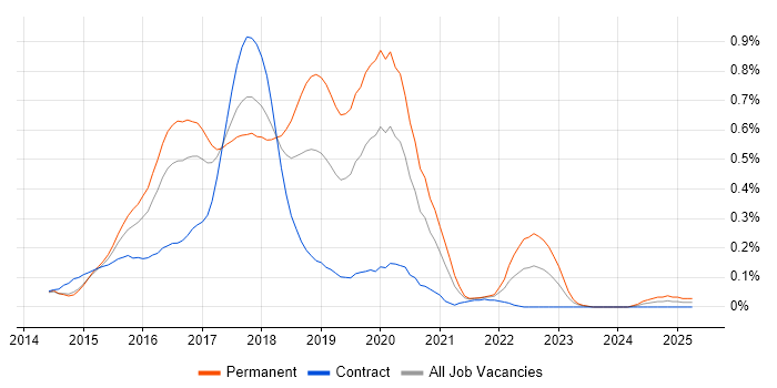 Job vacancy trend for gulp in Berkshire Job vacancy trend for gulp in Berkshire