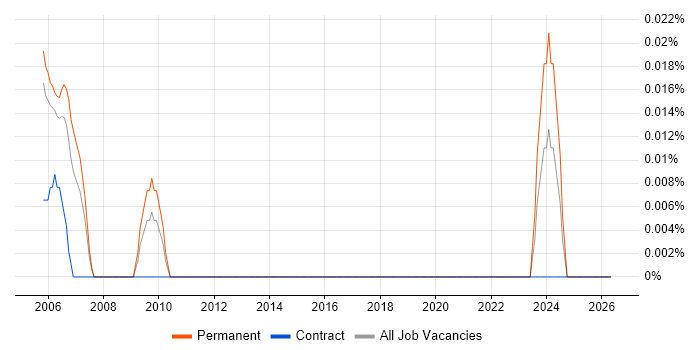 GUPTA job vacancy trend in Berkshire