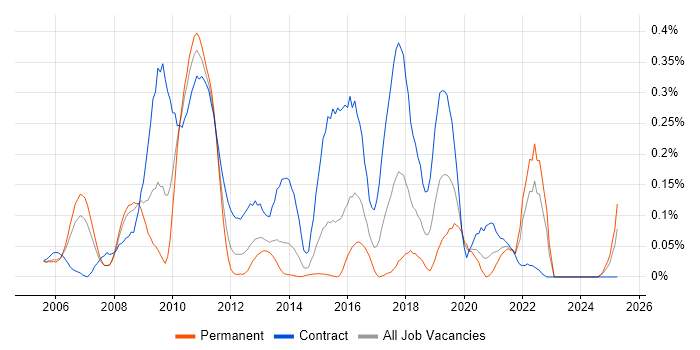 Job vacancy trend for GxP in Berkshire Job vacancy trend for GxP in Berkshire
