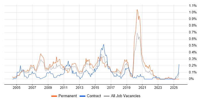 H.323 job vacancy trend in Berkshire
