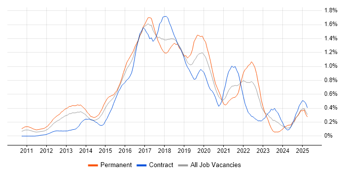 Job vacancy trend for Hadoop in Berkshire Job vacancy trend for Hadoop in Berkshire