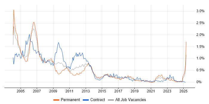 Job vacancy trend for Handset in Berkshire Job vacancy trend for Handset in Berkshire