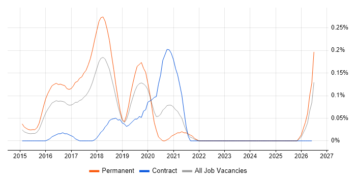 HAProxy job vacancy trend in Berkshire