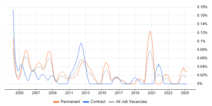 Job vacancy trend for Hardware Design Engineer in Berkshire Job vacancy trend for Hardware Design Engineer in Berkshire