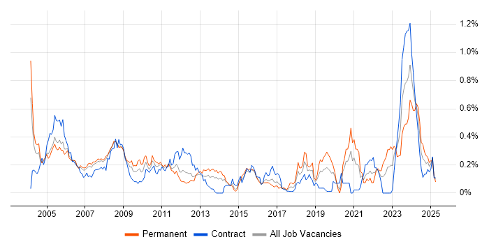 Job vacancy trend for Hardware Engineer in Berkshire Job vacancy trend for Hardware Engineer in Berkshire