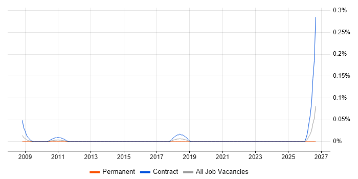 Hardware-in-the-Loop job vacancy trend in Berkshire