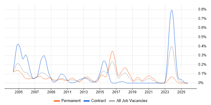 Hardware Maintenance job vacancy trend in Berkshire