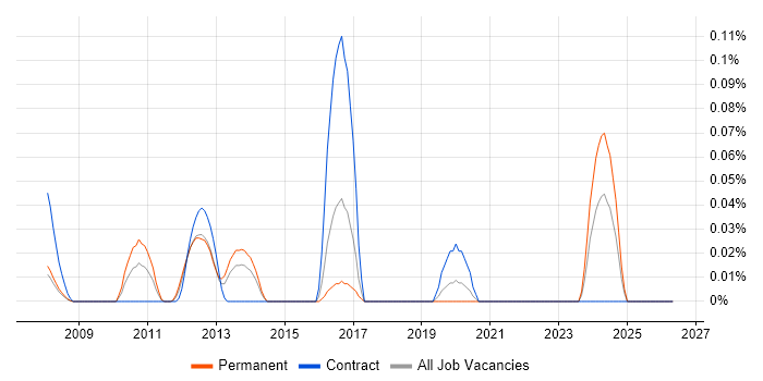 Haskell job vacancy trend in Berkshire