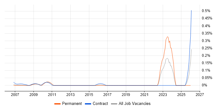 Hazard Analysis job vacancy trend in Berkshire