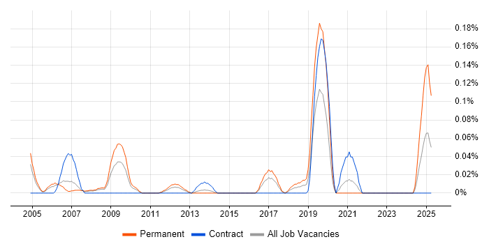 Job vacancy trend for Head of CRM in Berkshire Job vacancy trend for Head of CRM in Berkshire