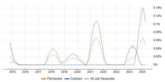 Job vacancy trend for Head of Cybersecurity in Berkshire Job vacancy trend for Head of Cybersecurity in Berkshire