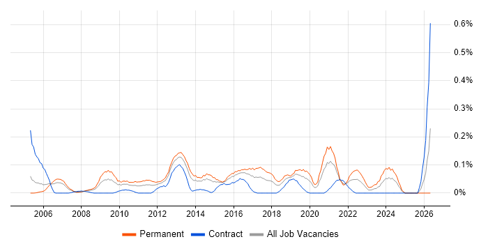 Head of Delivery job vacancy trend in Berkshire