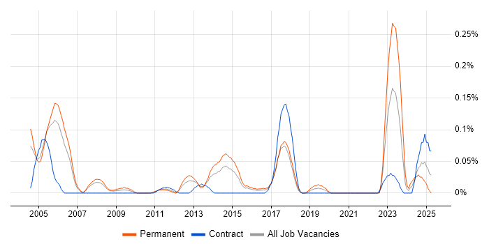 Job vacancy trend for Head of Design in Berkshire Job vacancy trend for Head of Design in Berkshire