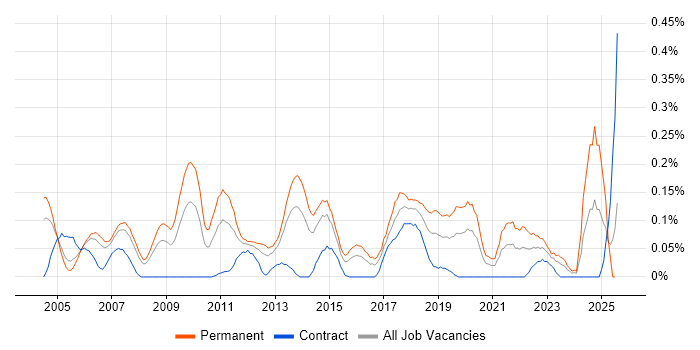 Job vacancy trend for Head of Development in Berkshire