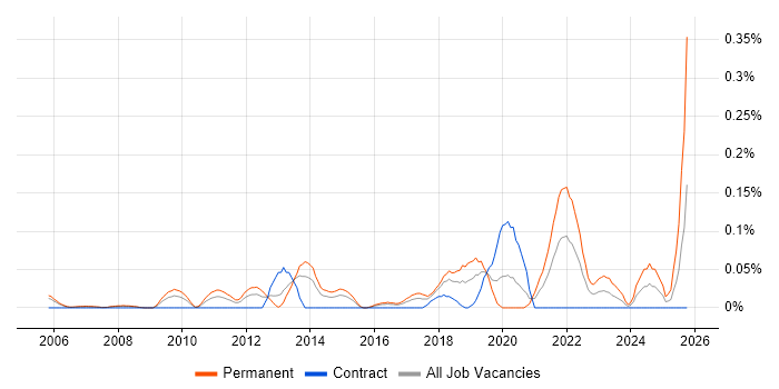Head of Engineering job vacancy trend in Berkshire