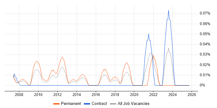 Head of Finance job vacancy trend in Berkshire