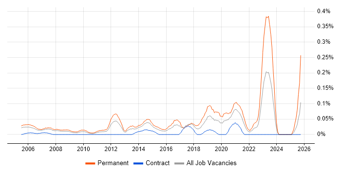 Head of Infrastructure job vacancy trend in Berkshire