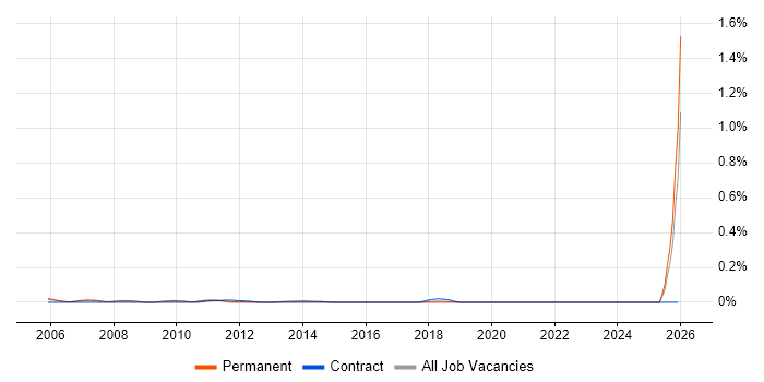 Head of IT Development job vacancy trend in Berkshire