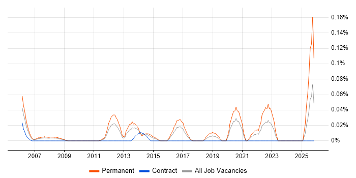 Head of IT Infrastructure job vacancy trend in Berkshire