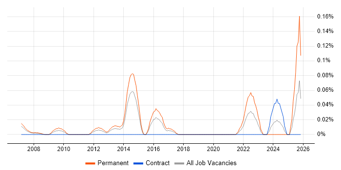 Head of IT Security job vacancy trend in Berkshire
