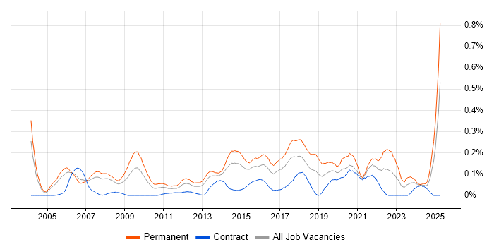 Job vacancy trend for Head of IT in Berkshire Job vacancy trend for Head of IT in Berkshire