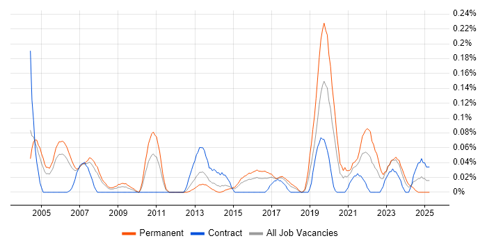 Job vacancy trend for Head of Mobile in Berkshire Job vacancy trend for Head of Mobile in Berkshire