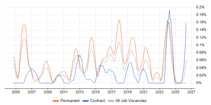 Head of Operations job vacancy trend in Berkshire