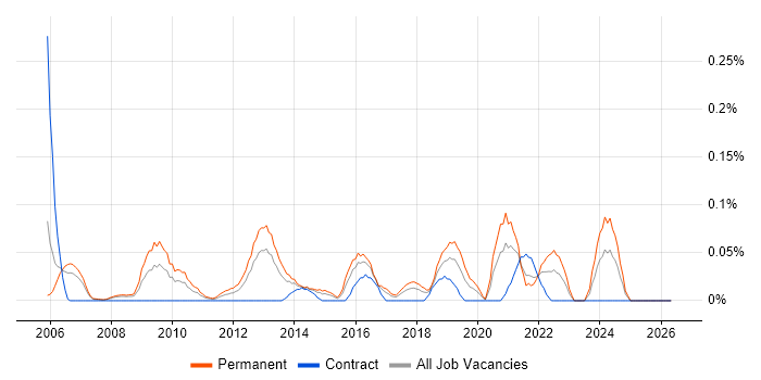Head of Service Delivery job vacancy trend in Berkshire