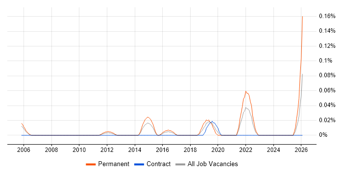 Head of Software Engineering job vacancy trend in Berkshire