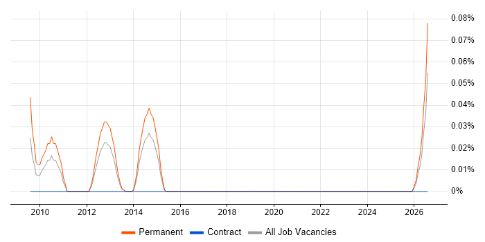 Head of User Experience job vacancy trend in Berkshire