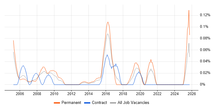 Health Informatics job vacancy trend in Berkshire