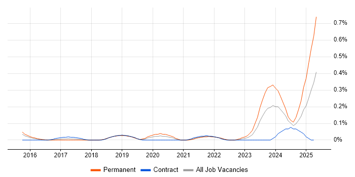 Job vacancy trend for Health Technology in Berkshire Job vacancy trend for Health Technology in Berkshire