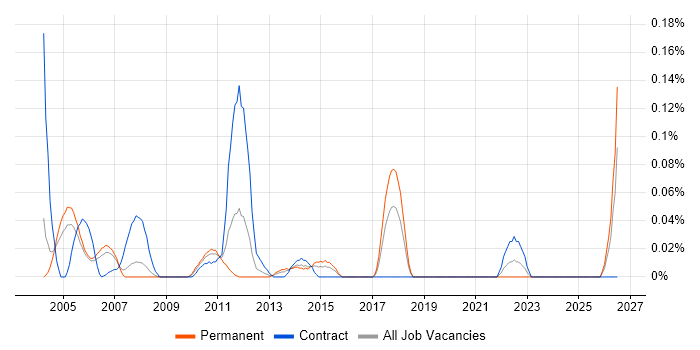 Help Desk Coordinator job vacancy trend in Berkshire