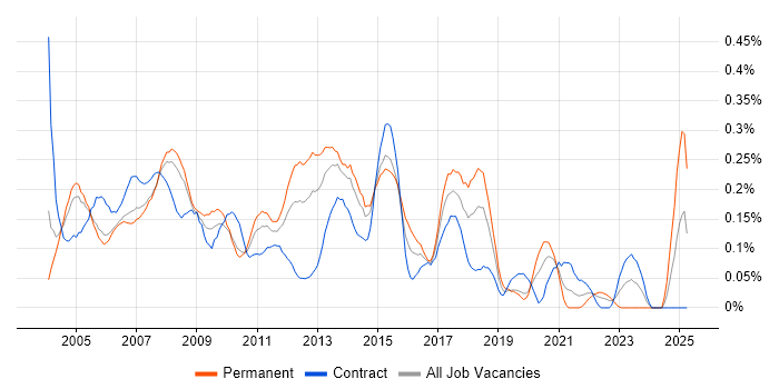Job vacancy trend for Help Desk Engineer in Berkshire Job vacancy trend for Help Desk Engineer in Berkshire