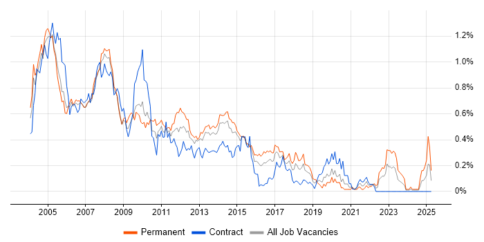 Job vacancy trend for Help Desk Support in Berkshire Job vacancy trend for Help Desk Support in Berkshire