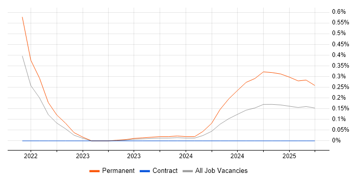 Job vacancy trend for Hematology in Berkshire