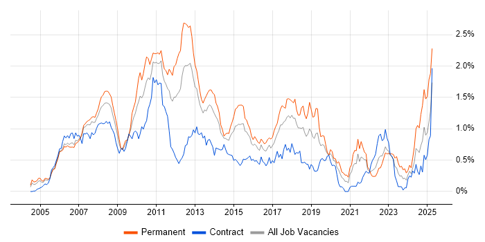 Job vacancy trend for Hibernate in Berkshire Job vacancy trend for Hibernate in Berkshire