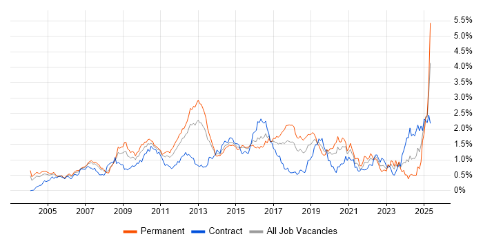 Job vacancy trend for High Availability in Berkshire Job vacancy trend for High Availability in Berkshire