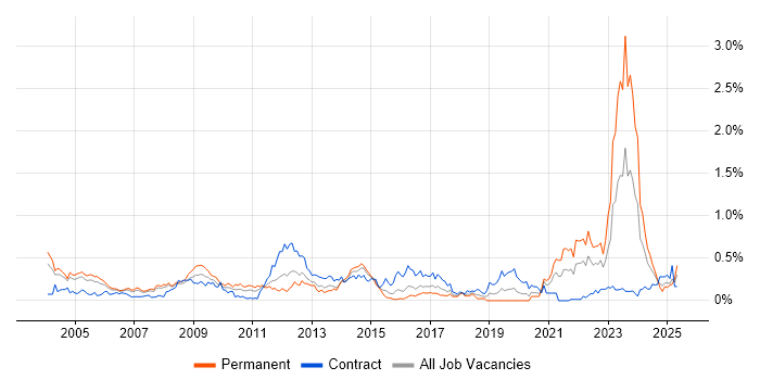 Job vacancy trend for HNC in Berkshire Job vacancy trend for HNC in Berkshire