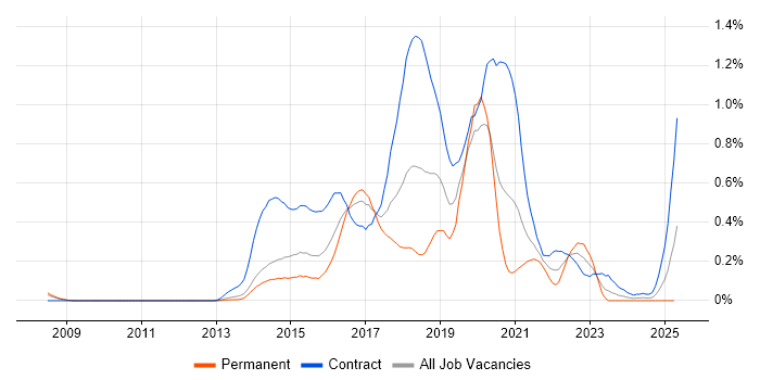 Job vacancy trend for HP ALM in Berkshire Job vacancy trend for HP ALM in Berkshire