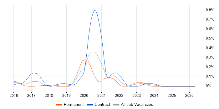 HP Fortify job vacancy trend in Berkshire