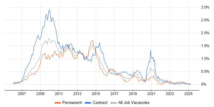 Job vacancy trend for HP Quality Center in Berkshire Job vacancy trend for HP Quality Center in Berkshire