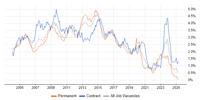 Job vacancy trend for HP in Berkshire Job vacancy trend for HP in Berkshire
