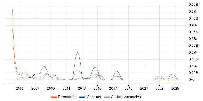 Job vacancy trend for HR Advisor in Berkshire Job vacancy trend for HR Advisor in Berkshire