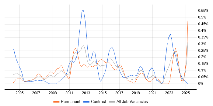 Job vacancy trend for HSRP in Berkshire Job vacancy trend for HSRP in Berkshire