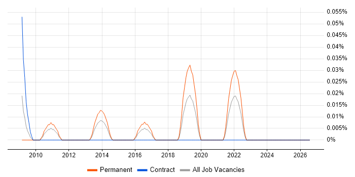 HTML Email Developer job vacancy trend in Berkshire