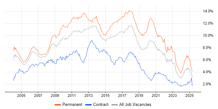 Job vacancy trend for HTML in Berkshire Job vacancy trend for HTML in Berkshire