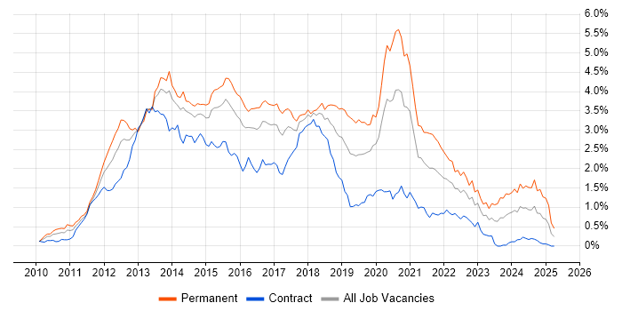 Job vacancy trend for HTML5 in Berkshire